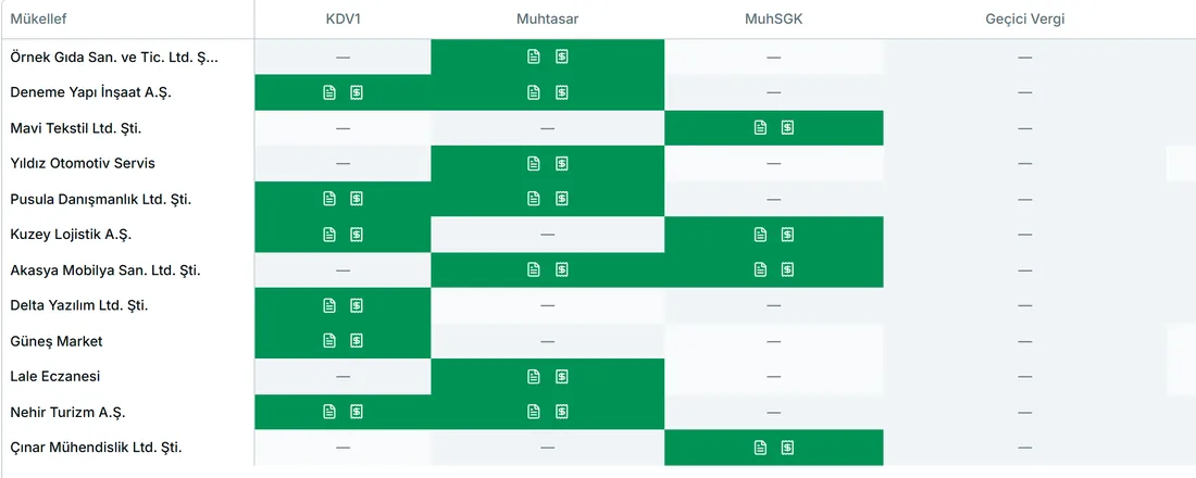 Beyanname kontrol tablosundan bir kırpım: renk kodlu verilen ve verilmesi gereken beyannameler.